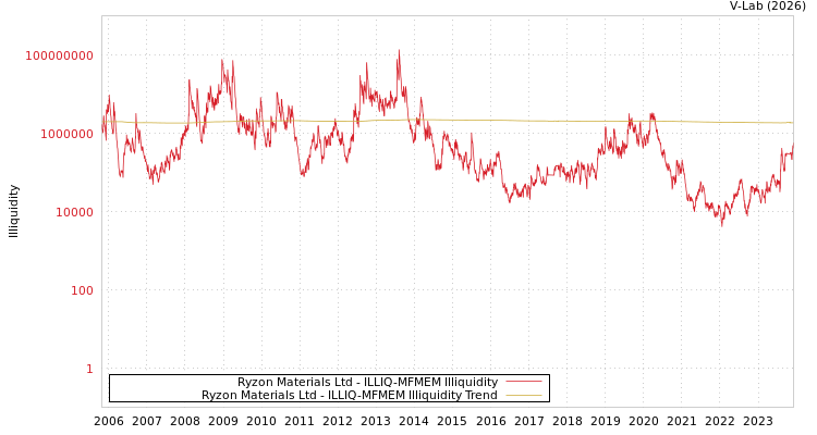 graph of Ryzon Materials Ltd ILLIQ-MFMEM