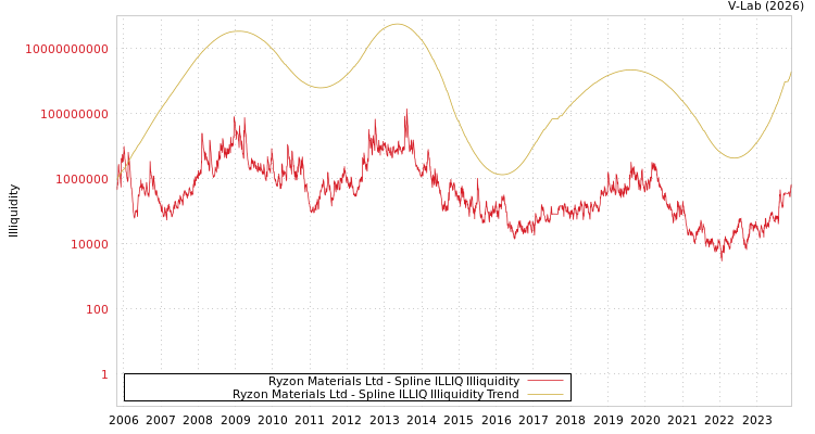 graph of Ryzon Materials Ltd ILLIQ-SMEM