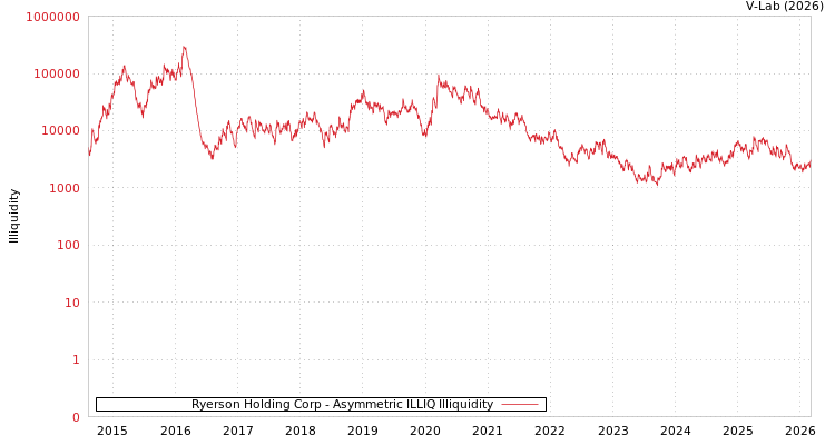 graph of Ryerson Holding Corp ILLIQ-AMEM