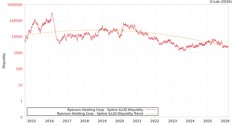 graph of Ryerson Holding Corp ILLIQ-SMEM