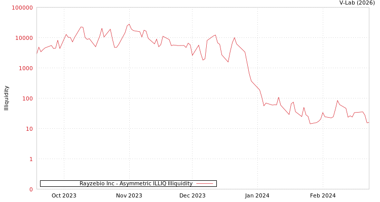 graph of Rayzebio Inc ILLIQ-AMEM