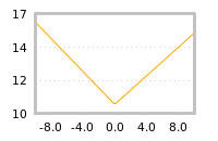 Impact of return on liquidity tomorrow