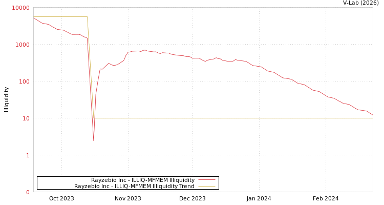 graph of Rayzebio Inc ILLIQ-MFMEM