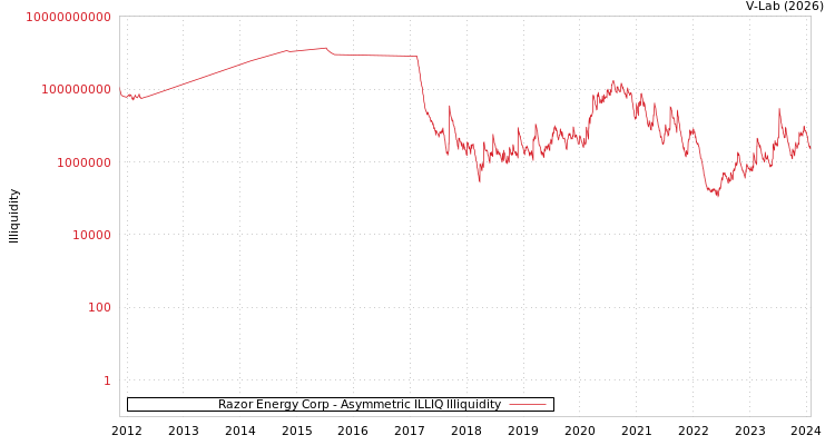graph of Razor Energy Corp ILLIQ-AMEM