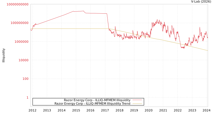 graph of Razor Energy Corp ILLIQ-MFMEM