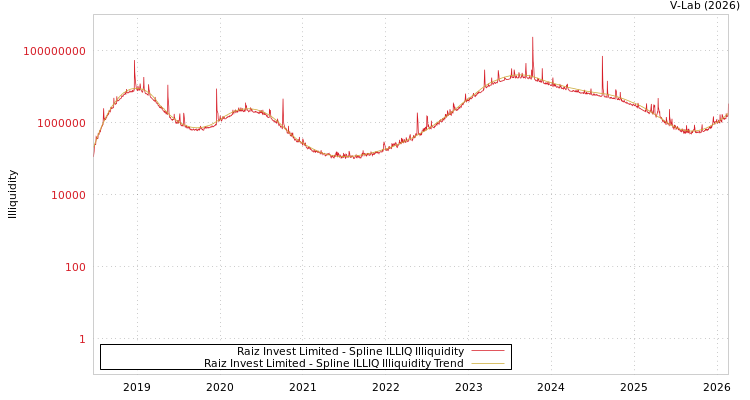 graph of Raiz Invest Limited ILLIQ-SMEM