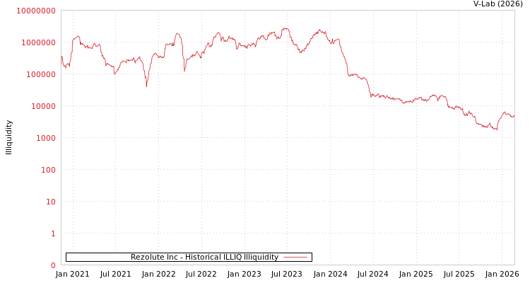 graph of Rezolute Inc ILLIQ-HIST