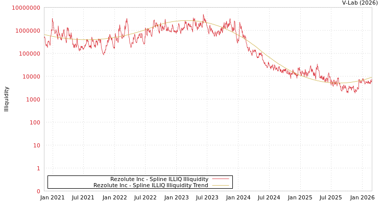 graph of Rezolute Inc ILLIQ-SMEM