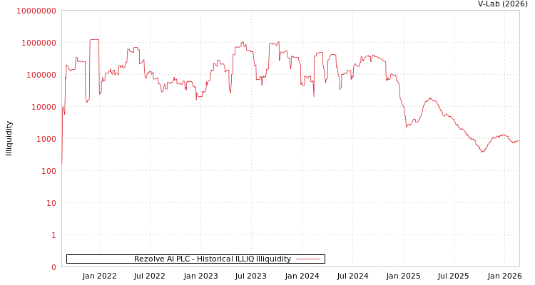 graph of Rezolve AI PLC ILLIQ-HIST