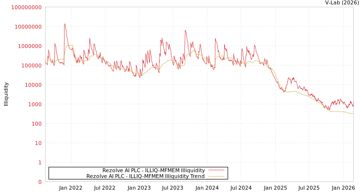 graph of Rezolve AI PLC ILLIQ-MFMEM
