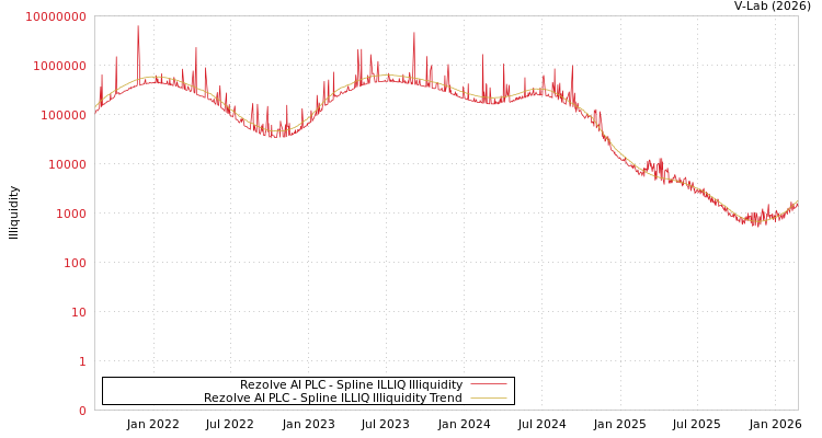 graph of Rezolve AI PLC ILLIQ-SMEM
