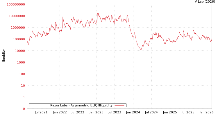 graph of Razor Labs ILLIQ-AMEM