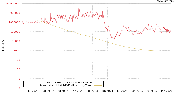 graph of Razor Labs ILLIQ-MFMEM