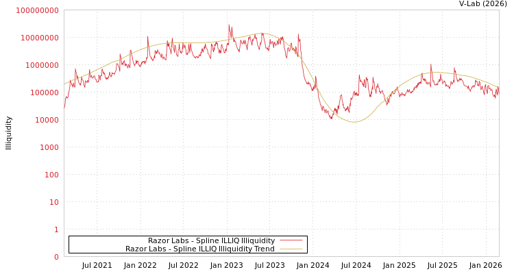 graph of Razor Labs ILLIQ-SMEM