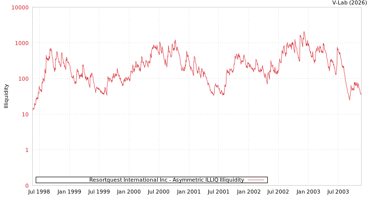 graph of Resortquest International Inc ILLIQ-AMEM