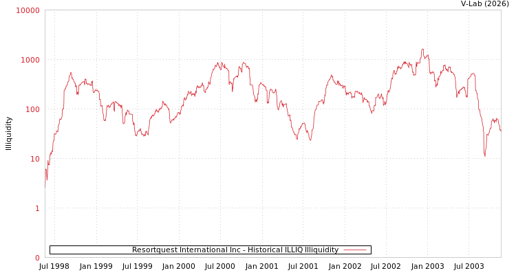 graph of Resortquest International Inc ILLIQ-HIST