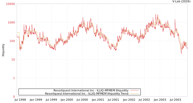 graph of Resortquest International Inc ILLIQ-MFMEM