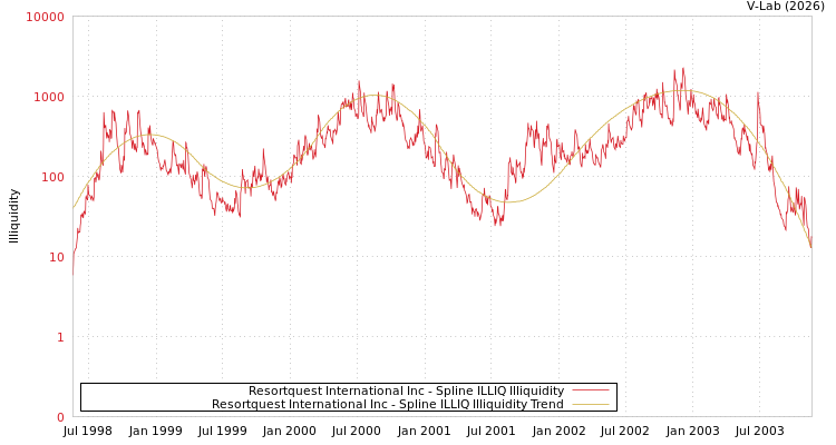 graph of Resortquest International Inc ILLIQ-SMEM