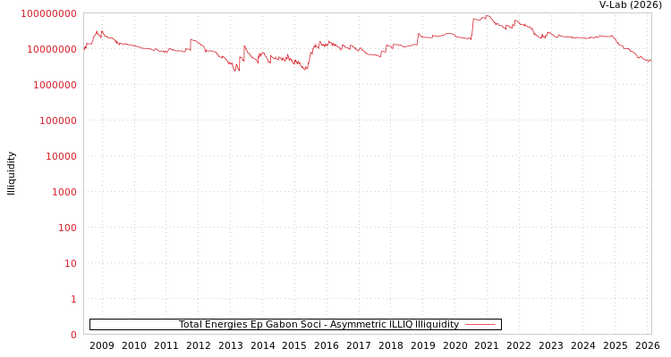 graph of Total Energies Ep Gabon Soci ILLIQ-AMEM