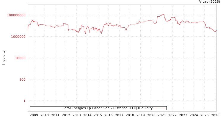 graph of Total Energies Ep Gabon Soci ILLIQ-HIST