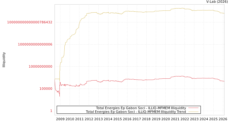 graph of Total Energies Ep Gabon Soci ILLIQ-MFMEM