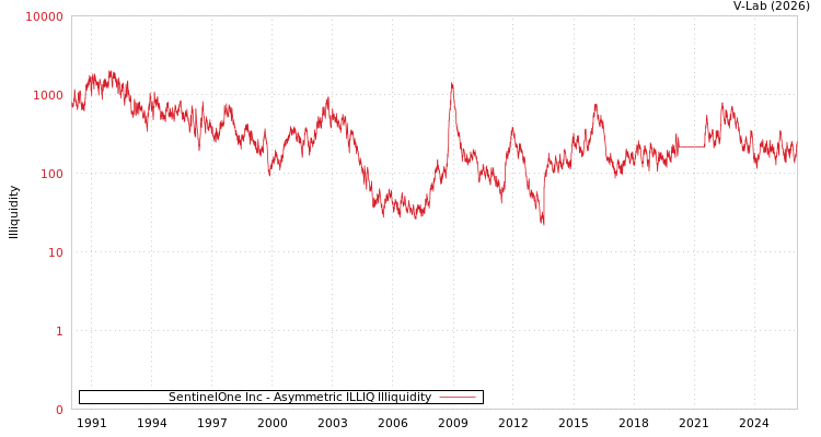 graph of SentinelOne Inc ILLIQ-AMEM
