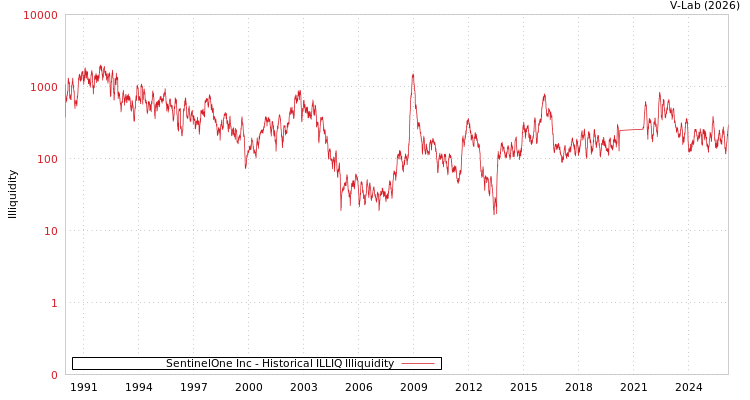 graph of SentinelOne Inc ILLIQ-HIST