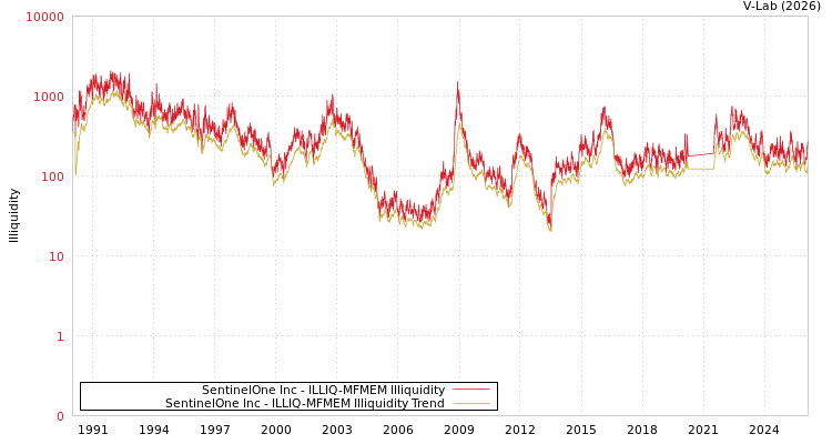 graph of SentinelOne Inc ILLIQ-MFMEM