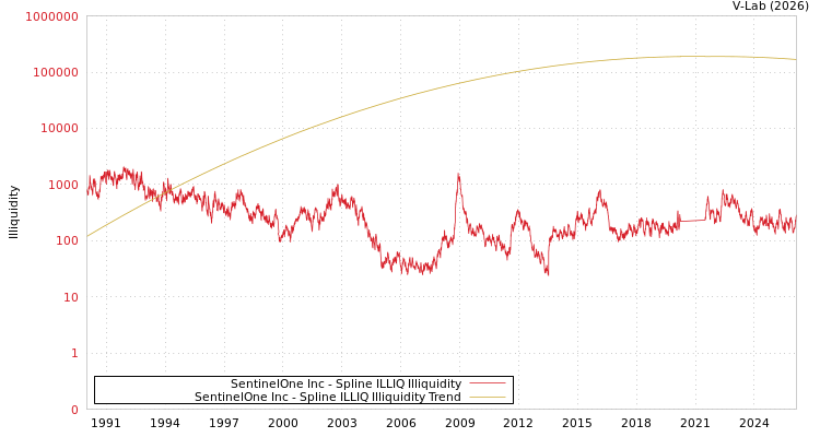graph of SentinelOne Inc ILLIQ-SMEM