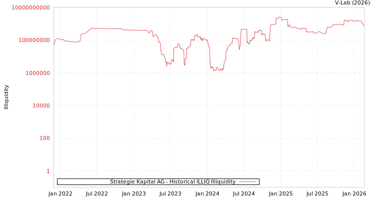 graph of Strategie Kapital AG ILLIQ-HIST