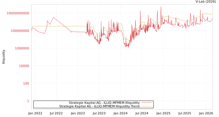 graph of Strategie Kapital AG ILLIQ-MFMEM