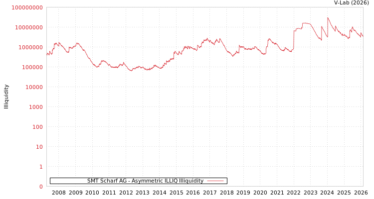 graph of SMT Scharf AG ILLIQ-AMEM