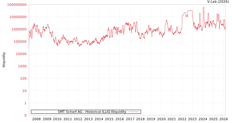 graph of SMT Scharf AG ILLIQ-HIST