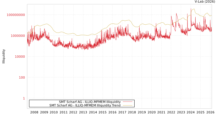 graph of SMT Scharf AG ILLIQ-MFMEM