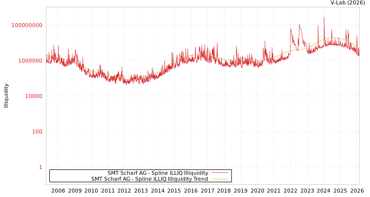 graph of SMT Scharf AG ILLIQ-SMEM