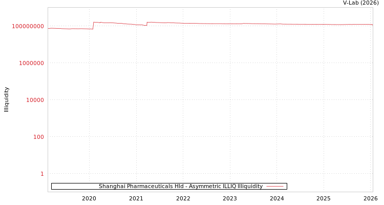 graph of Shanghai Pharmaceuticals Hld ILLIQ-AMEM