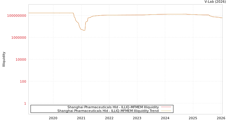 graph of Shanghai Pharmaceuticals Hld ILLIQ-MFMEM
