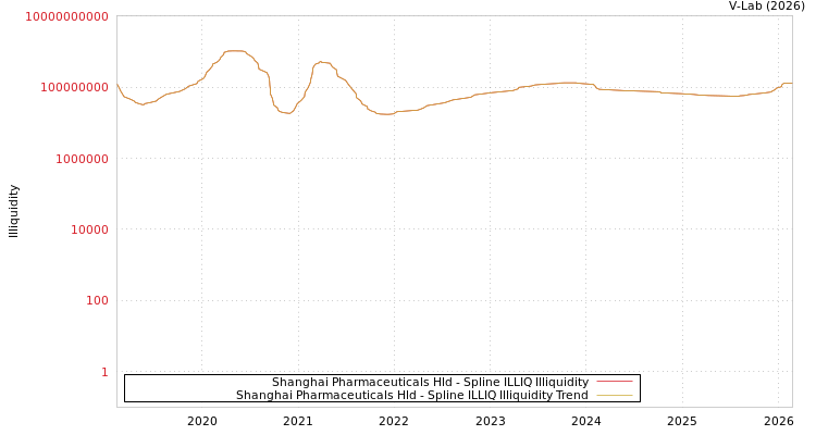 graph of Shanghai Pharmaceuticals Hld ILLIQ-SMEM