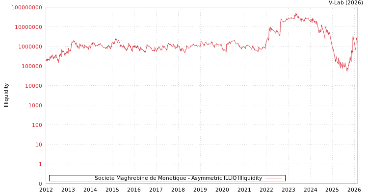 graph of Societe Maghrebine de Monetique ILLIQ-AMEM