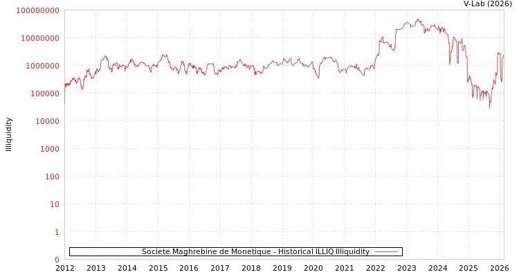 graph of Societe Maghrebine de Monetique ILLIQ-HIST