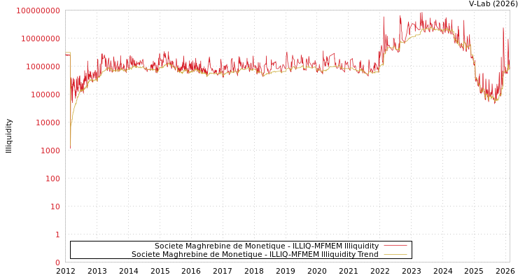 graph of Societe Maghrebine de Monetique ILLIQ-MFMEM