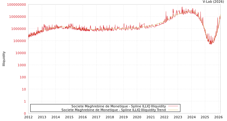 graph of Societe Maghrebine de Monetique ILLIQ-SMEM