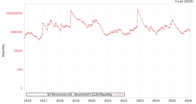graph of S2 Resources Ltd ILLIQ-AMEM