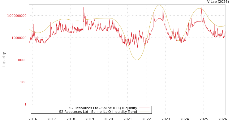 graph of S2 Resources Ltd ILLIQ-SMEM