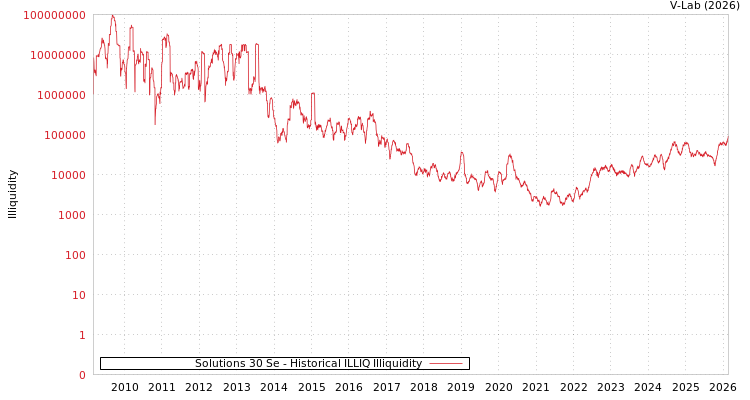 graph of Solutions 30 Se ILLIQ-HIST