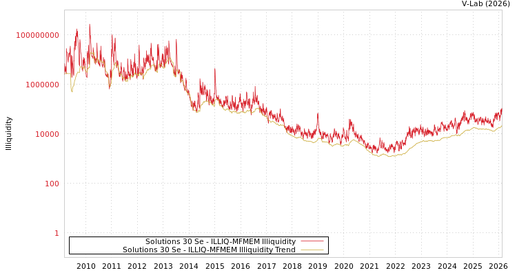 graph of Solutions 30 Se ILLIQ-MFMEM