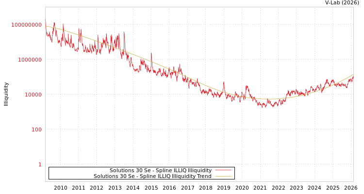 graph of Solutions 30 Se ILLIQ-SMEM