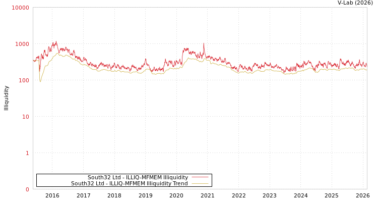 graph of South32 Ltd ILLIQ-MFMEM