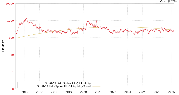 graph of South32 Ltd ILLIQ-SMEM