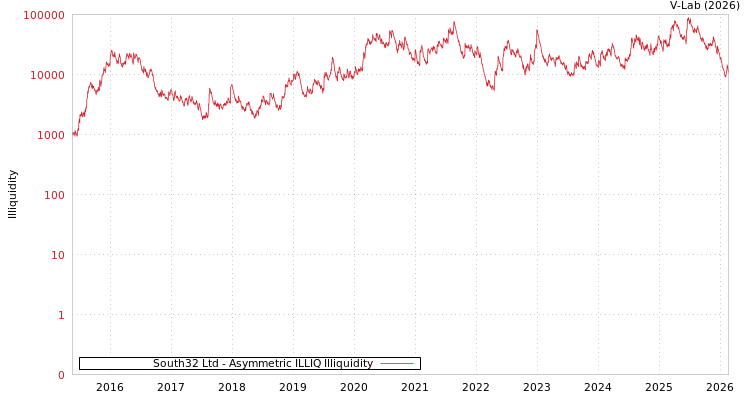 graph of South32 Ltd ILLIQ-AMEM